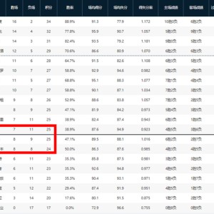 开云官网-7胜11负不下课！张庆鹏带队战绩不佳，“5人”却让他稳坐帅位|北控|陈国豪|萨林杰|沈梓捷|篮板_新浪体育_新浪新闻